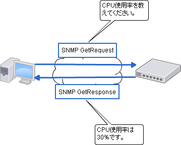 SNMPによる状態監視