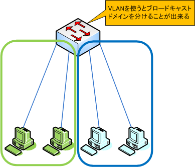 VLAN間通信