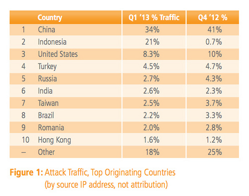 www.akamai.com/dl/akamai/akamai_soti_q113.pdf?WT.mc_id=soti_Q113