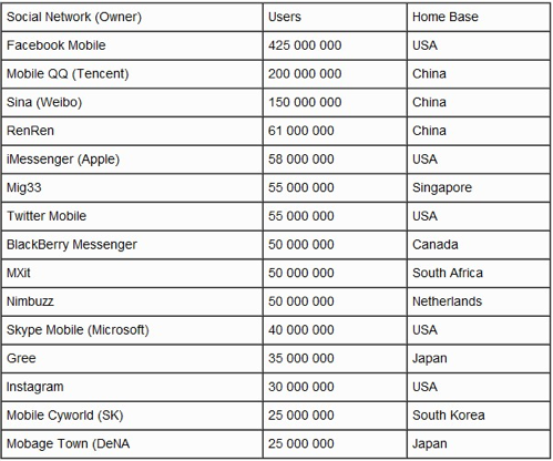 Mobile-Social-networks