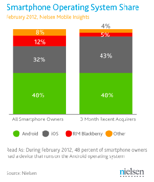 258549-smartphone-os-share.streams_desktop_small.gif (320×377)