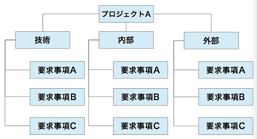 リスク・ブレークダウン・ストラクチャー