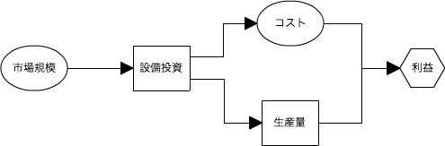 インフルエンス・ダイヤグラム