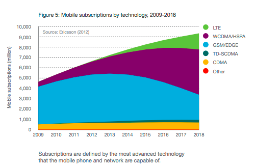 www.ericsson.com/res/docs/2012/ericsson-mobility-report-november-2012.pdf