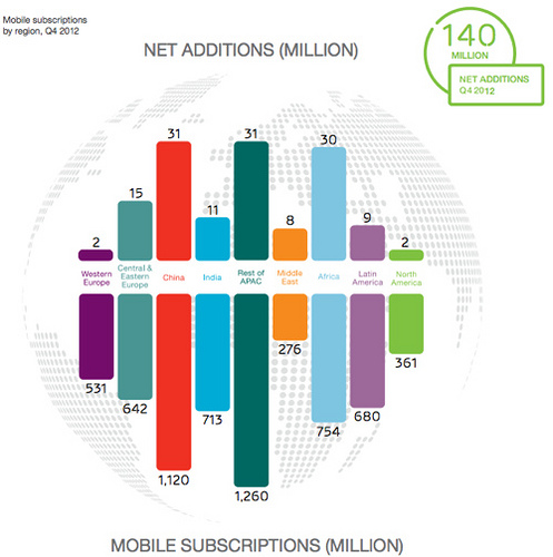 www.ericsson.com/res/docs/2013/ericsson-mobility-report-february-2013.pdf