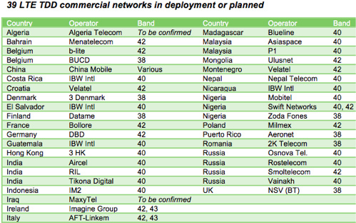 www.gsacom.com/downloads/pdf/gsa_status_of_the_global_lte_tdd_market_120913.php4