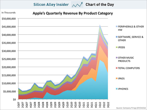 apple-revenue-chart-of-the-day1