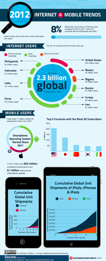 2012-Internet-and-Mobile-Trends-800