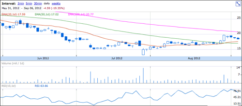 NASDAQ:APKT: 19.09 0.64 (3.47%) - Acme Packet, Inc.