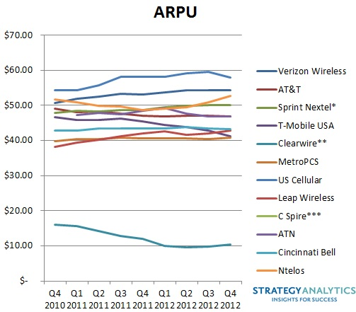 q4-arpu-sa