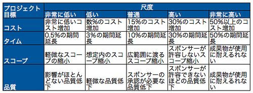 リスク許容度