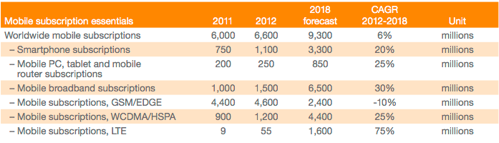 www.ericsson.com/res/docs/2012/ericsson-mobility-report-november-2012.pdf