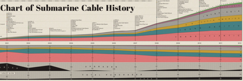 Submarine Cable Map 2013