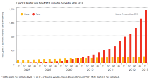 www.ericsson.com/res/docs/2013/ericsson-mobility-report-june-2013.pdf