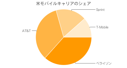 米モバイルキャリアのシェア