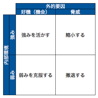 SWOT分析