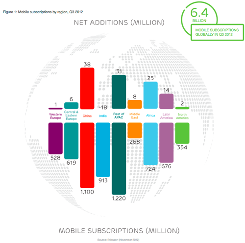 www.ericsson.com/res/docs/2012/ericsson-mobility-report-november-2012.pdf