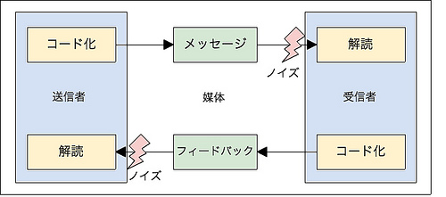 コミュニケーション・モデル