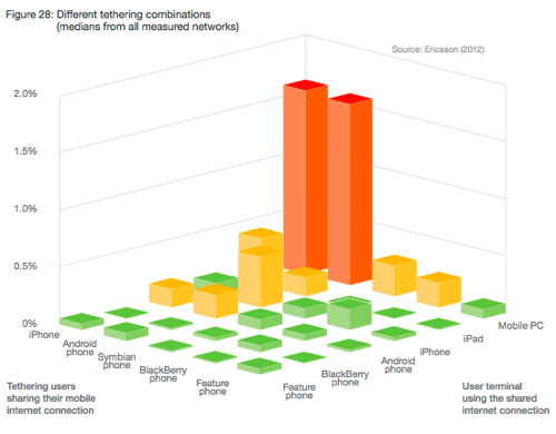 www.ericsson.com/res/docs/2012/ericsson-mobility-report-november-2012.pdf