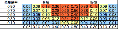 発生確率・影響度マトリックス