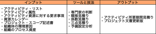 アクティビティ所要期間見積り