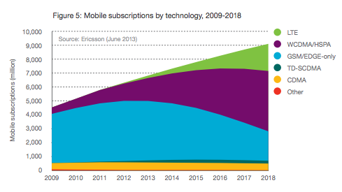 www.ericsson.com/res/docs/2013/ericsson-mobility-report-june-2013.pdf