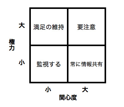 権力と関心度のグリッド