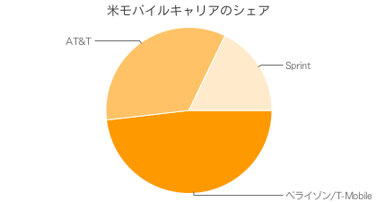 米モバイルキャリアのシェア