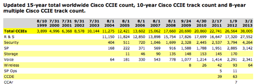 2013 worldwide Cisco CCIE count soars +11,371 CCIEs