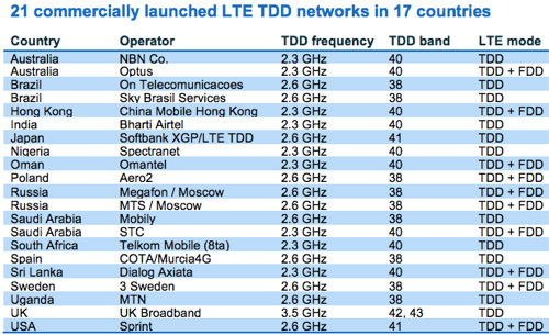 www.gsacom.com/downloads/pdf/gsa_status_of_the_global_lte_tdd_market_120913.php4