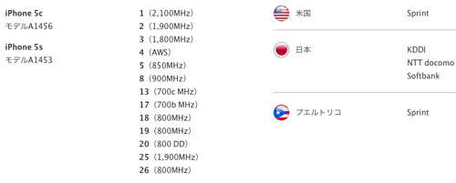 Apple - iPhone 5 - View countries with supported LTE networks.