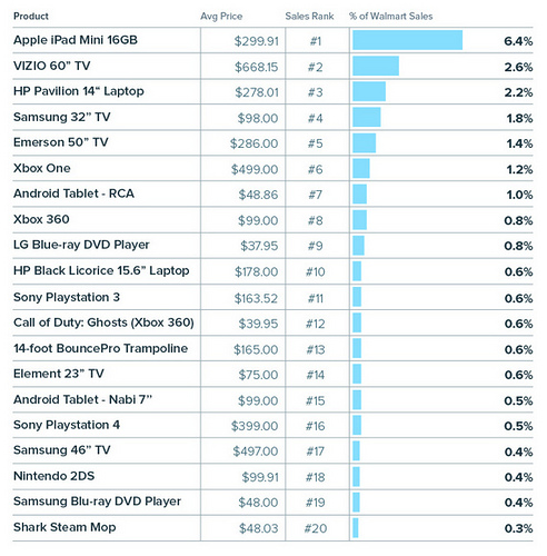 InfoScout-Walmart-Black-Friday-top-20