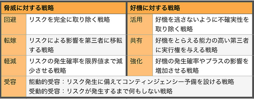 リスク対応の戦略