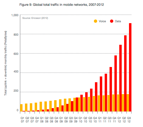 www.ericsson.com/res/docs/2012/ericsson-mobility-report-november-2012.pdf