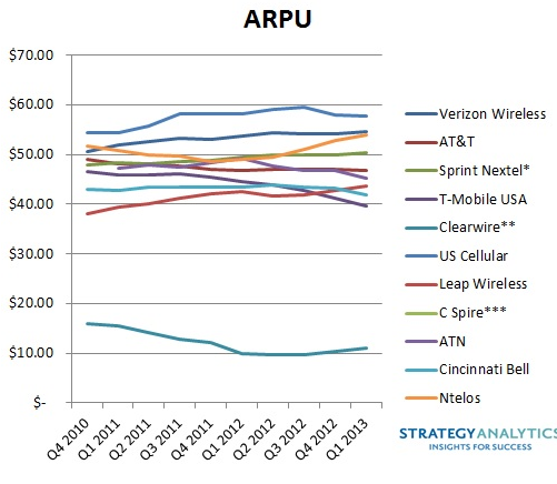 ARPUの推移