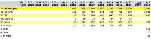 2013 worldwide Cisco CCIE count soars +11,371 CCIEs