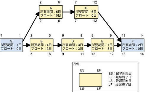 クリティカルパス