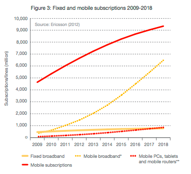 www.ericsson.com/res/docs/2012/ericsson-mobility-report-november-2012.pdf