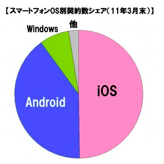 スマートフォン市場規模の推移・予測（11年7月） - 株式会社 ＭＭ総研