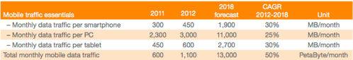 www.ericsson.com/res/docs/2012/ericsson-mobility-report-november-2012.pdf