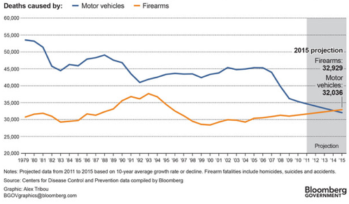 American Gun Deaths to Exceed Traffic Fatalities by 2015 - Bloomberg
