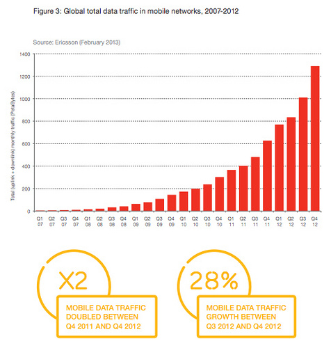 www.ericsson.com/res/docs/2013/ericsson-mobility-report-february-2013.pdf