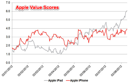 Apple-VALUE