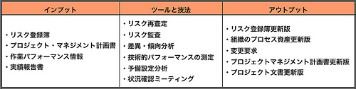 リスクの監視・コントロール