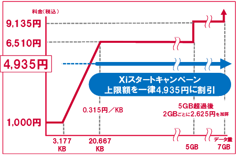 ドコモのLTEサービス概要