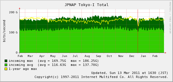 インターネットトラフィック