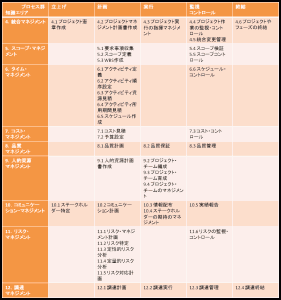 プロジェクトマネジメントのプロセスマップ