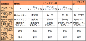 5つの組織体系