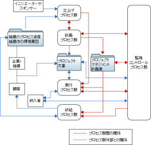 プロセス・フロー図