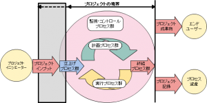 立上げプロセス群